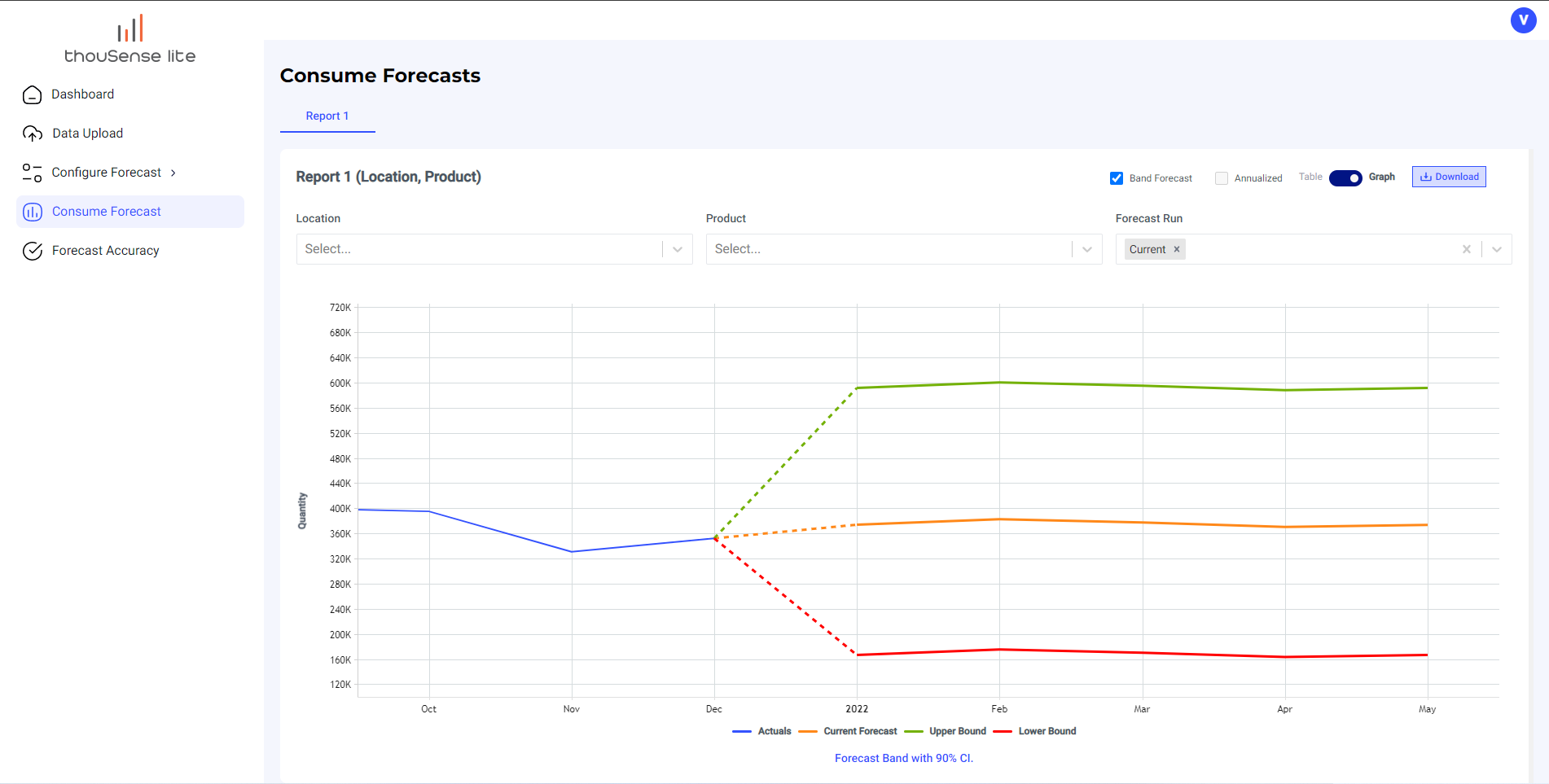 Enhancing Demand Planning with Confidence Interval Based Forecasts Through thouSense